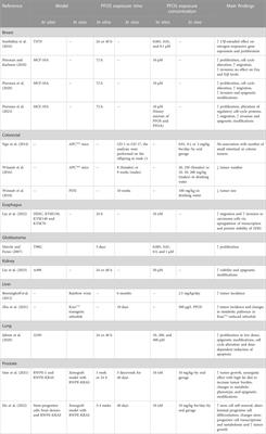 The role of perfluorooctane sulfonic acid (PFOS) exposure in inflammation of intestinal tissues and intestinal carcinogenesis